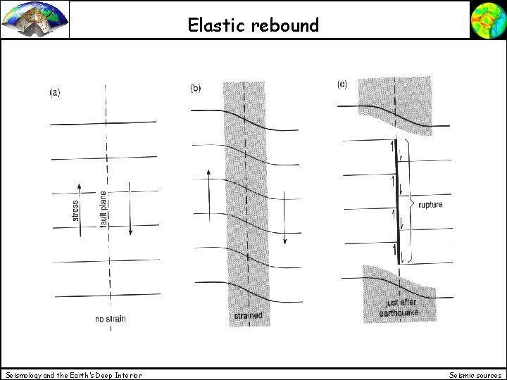 Elastic rebound Seismology and the Earth’s Deep Interior Seismic sources 
