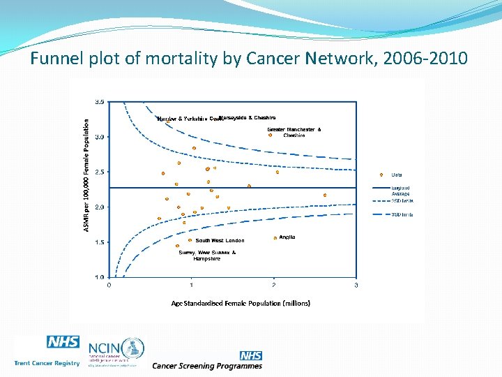 Funnel plot of mortality by Cancer Network, 2006 -2010 