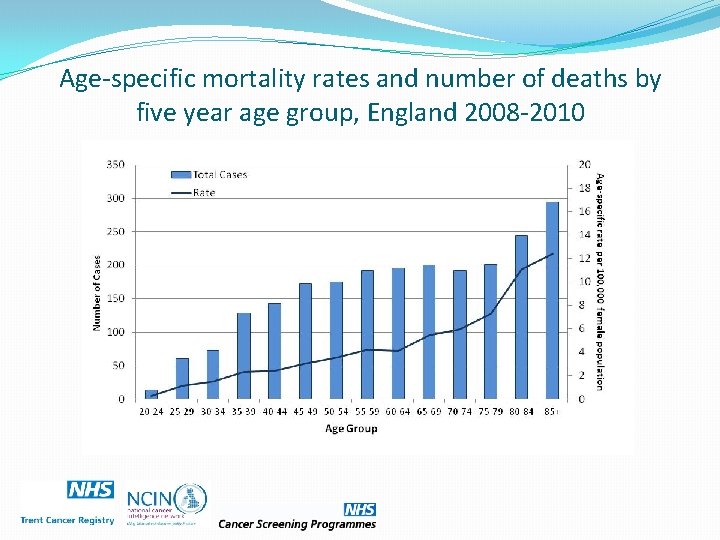 Age-specific mortality rates and number of deaths by five year age group, England 2008