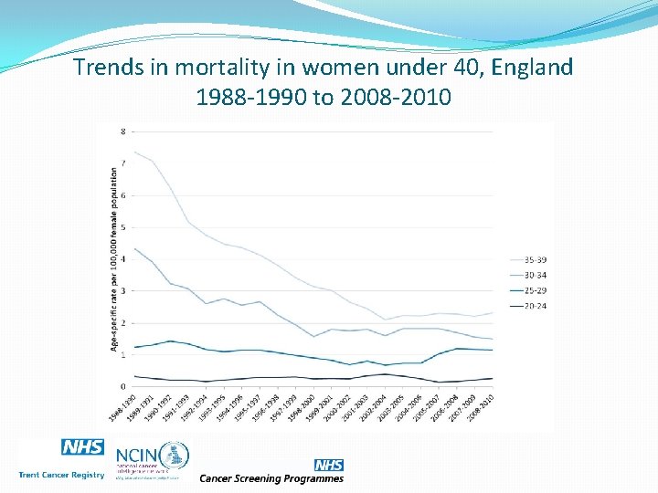 Trends in mortality in women under 40, England 1988 -1990 to 2008 -2010 