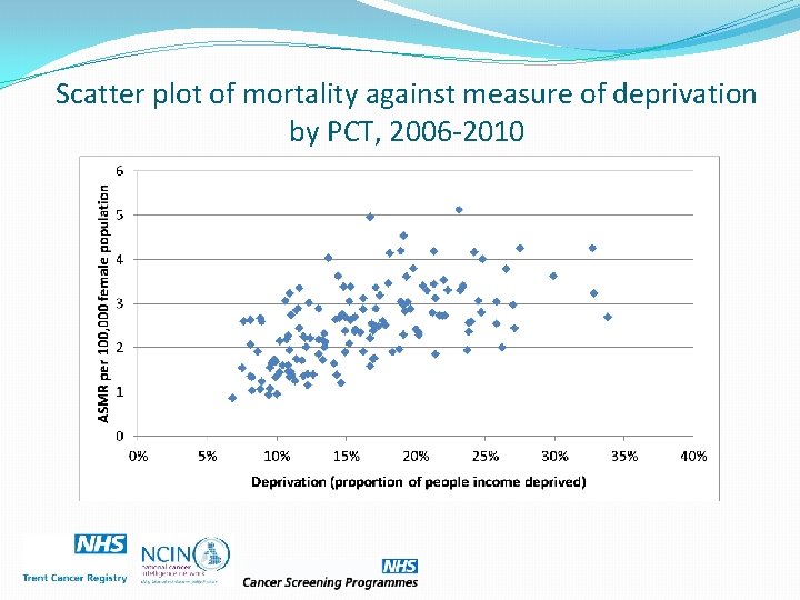Scatter plot of mortality against measure of deprivation by PCT, 2006 -2010 