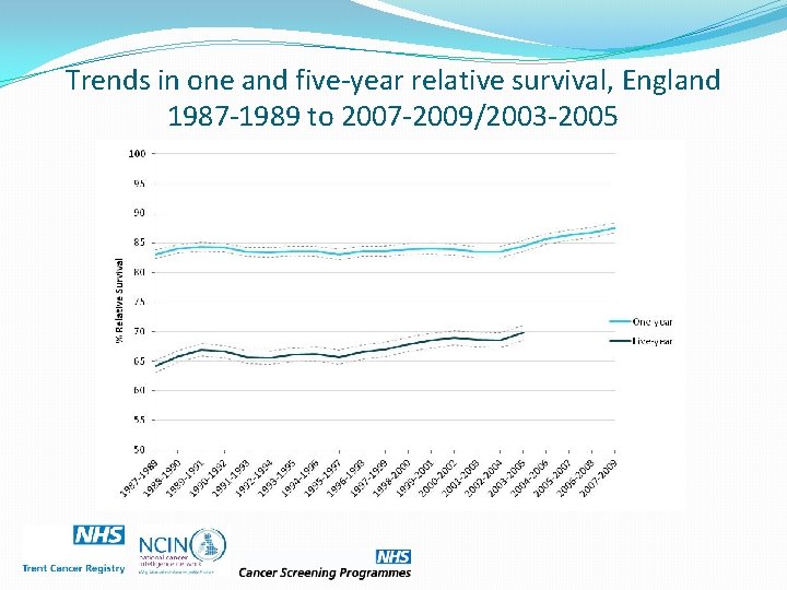 Trends in one and five-year relative survival, England 1987 -1989 to 2007 -2009/2003 -2005