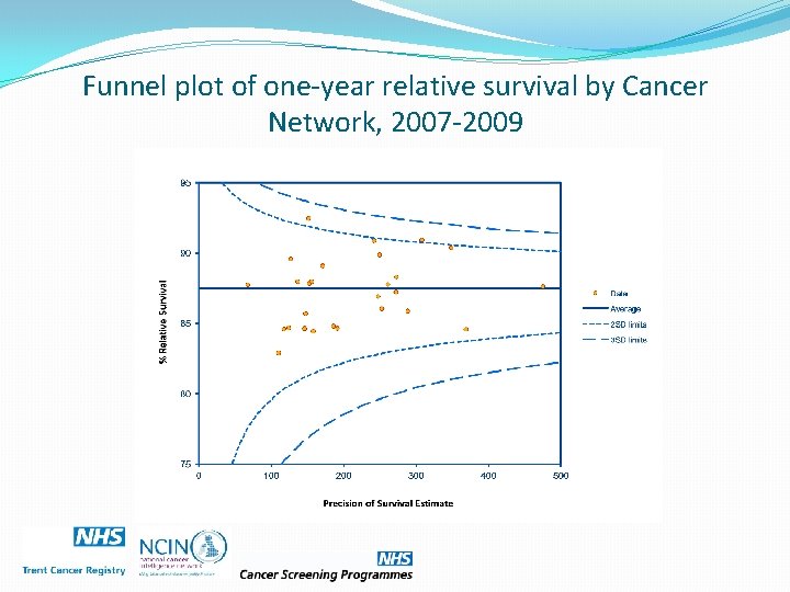 Funnel plot of one-year relative survival by Cancer Network, 2007 -2009 