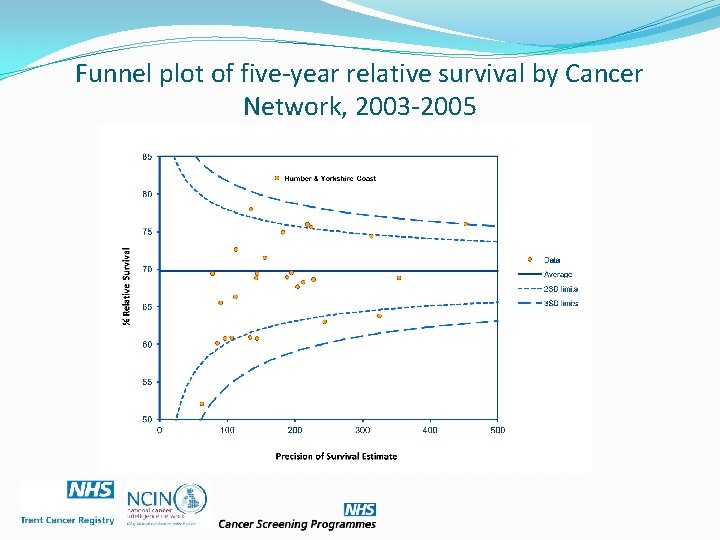 Funnel plot of five-year relative survival by Cancer Network, 2003 -2005 