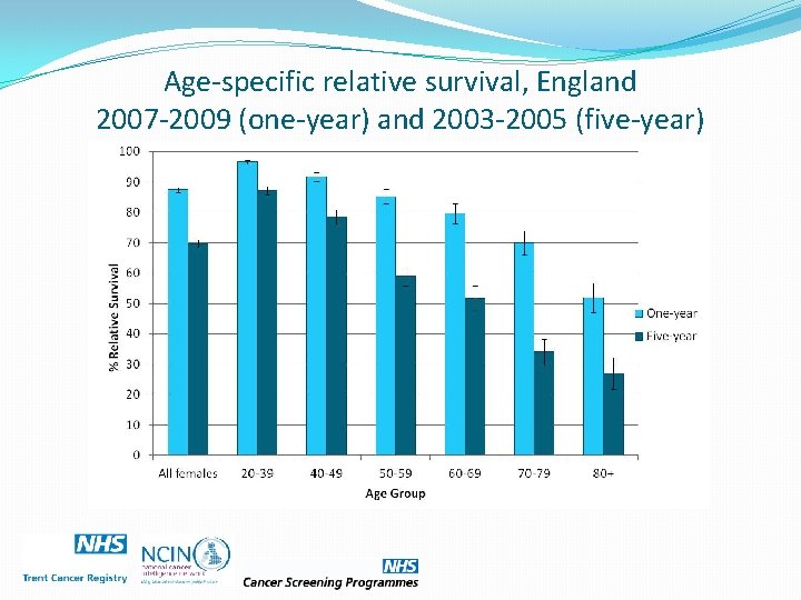 Age-specific relative survival, England 2007 -2009 (one-year) and 2003 -2005 (five-year) 