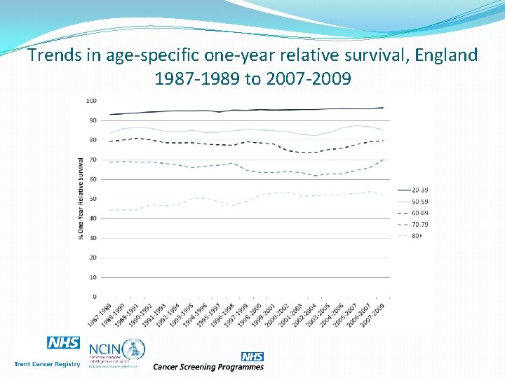 Trends in age-specific one-year relative survival, England 1987 -1989 to 2007 -2009 