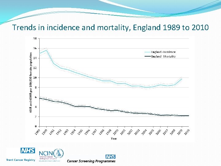 Trends in incidence and mortality, England 1989 to 2010 