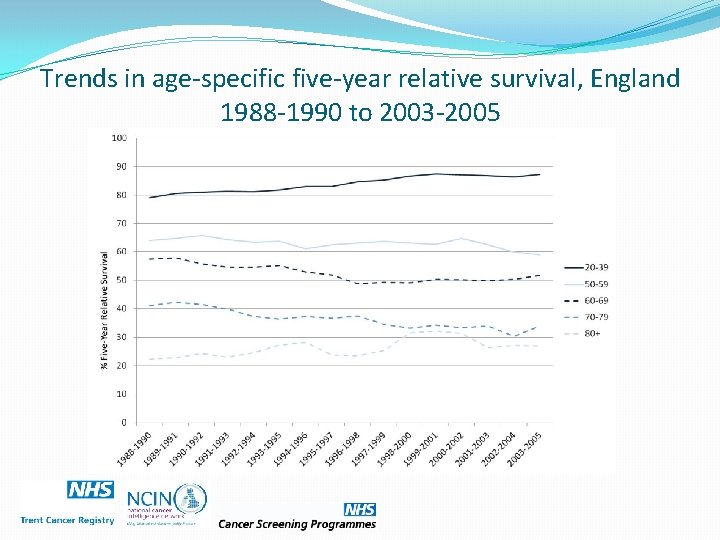 Trends in age-specific five-year relative survival, England 1988 -1990 to 2003 -2005 