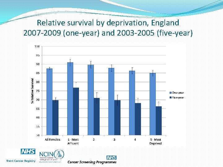 Relative survival by deprivation, England 2007 -2009 (one-year) and 2003 -2005 (five-year) 