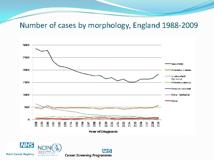 Number of cases by morphology, England 1988 -2009 
