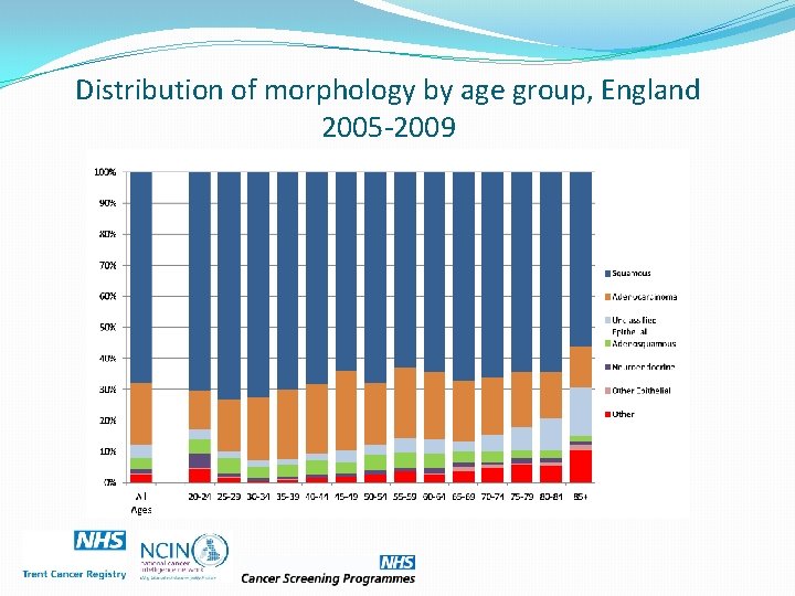Distribution of morphology by age group, England 2005 -2009 