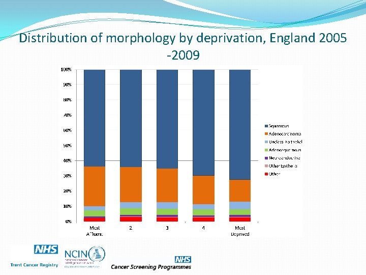 Distribution of morphology by deprivation, England 2005 -2009 