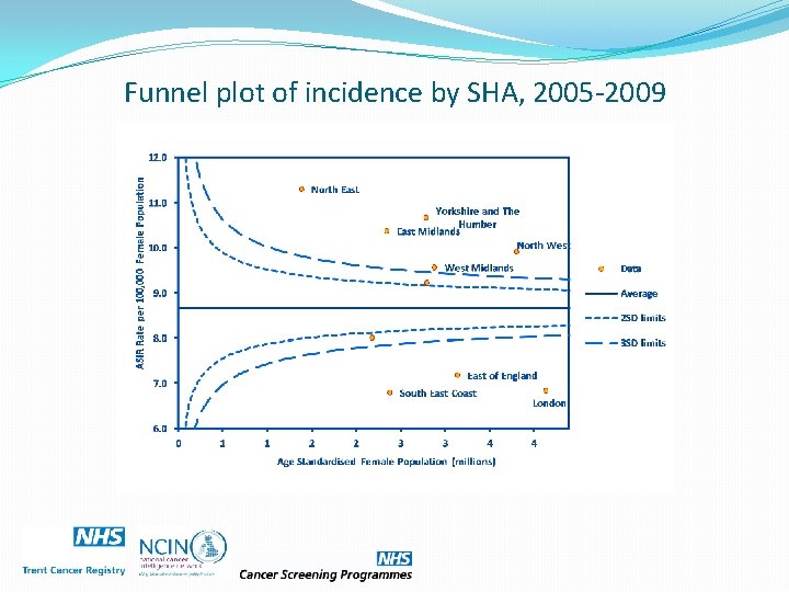 Funnel plot of incidence by SHA, 2005 -2009 