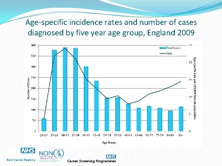 Age-specific incidence rates and number of cases diagnosed by five year age group, England