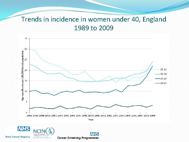 Trends in incidence in women under 40, England 1989 to 2009 