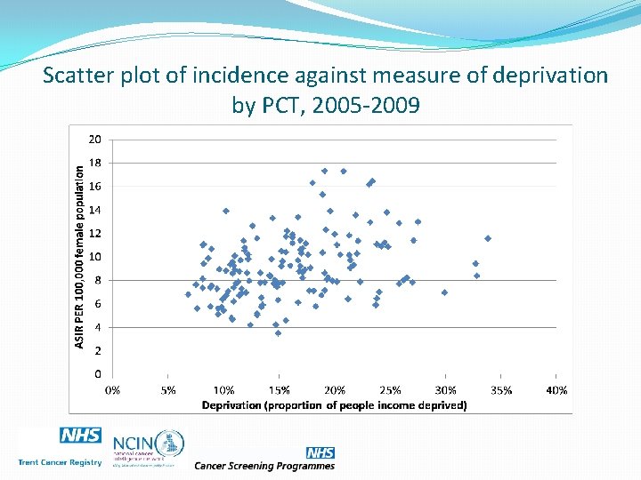 Scatter plot of incidence against measure of deprivation by PCT, 2005 -2009 