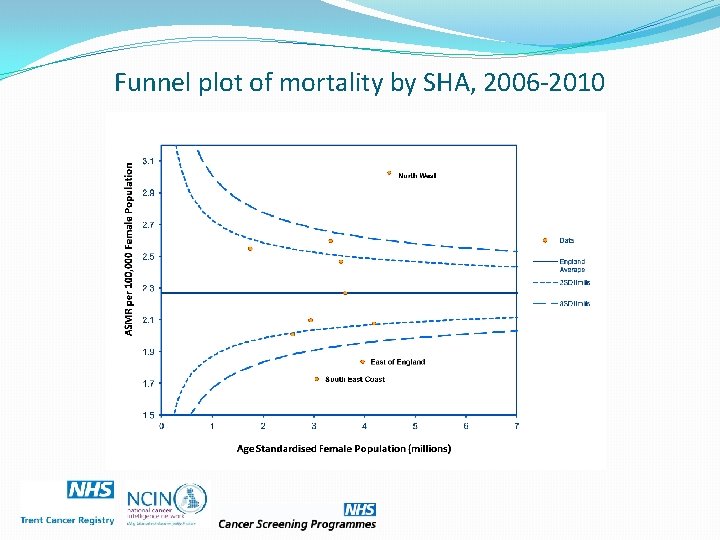Funnel plot of mortality by SHA, 2006 -2010 