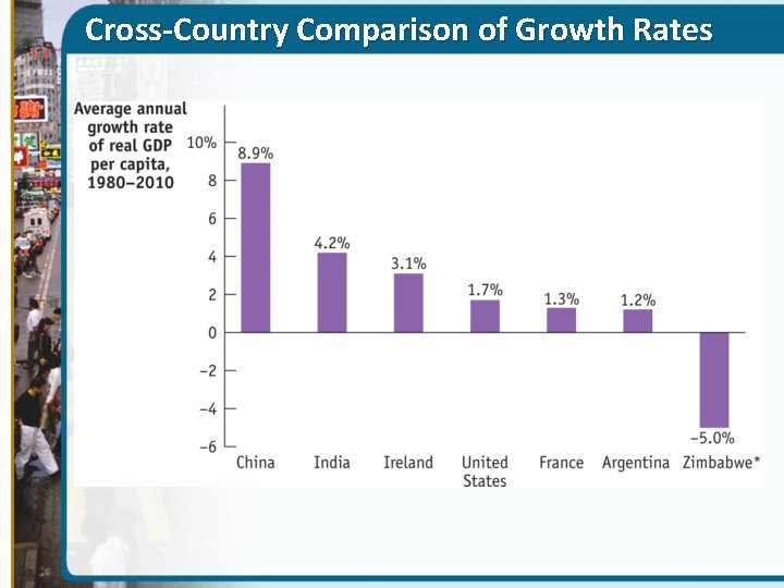 Cross-Country Comparison of Growth Rates 
