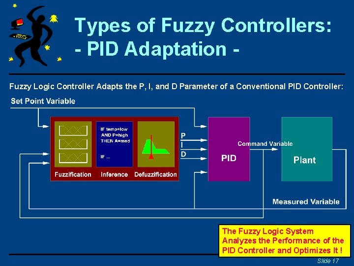 Types of Fuzzy Controllers: - PID Adaptation Fuzzy Logic Controller Adapts the P, I,