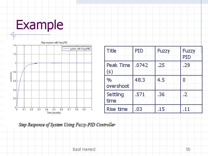 Example Title Basil Hamed PID Fuzzy PID Peak Time . 0742 (s) . 25