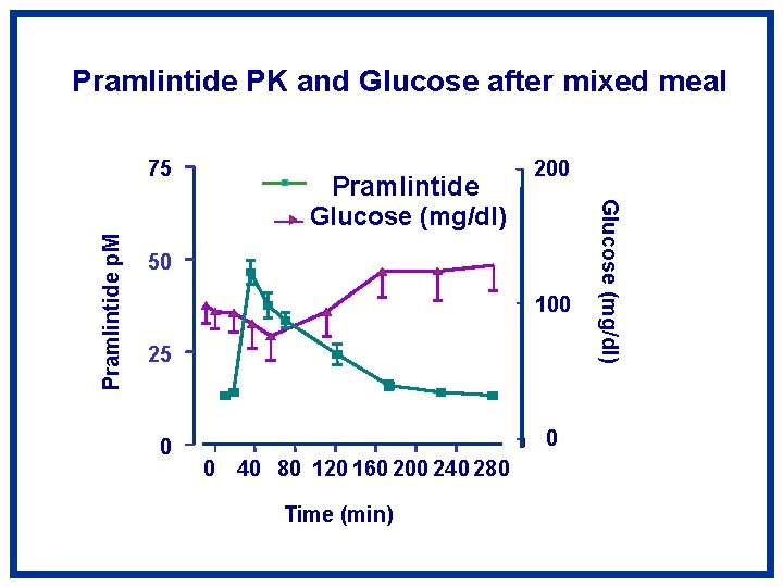 Pramlintide PK and Glucose after mixed meal Pramlintide Glucose (mg/dl) 200 50 100 25