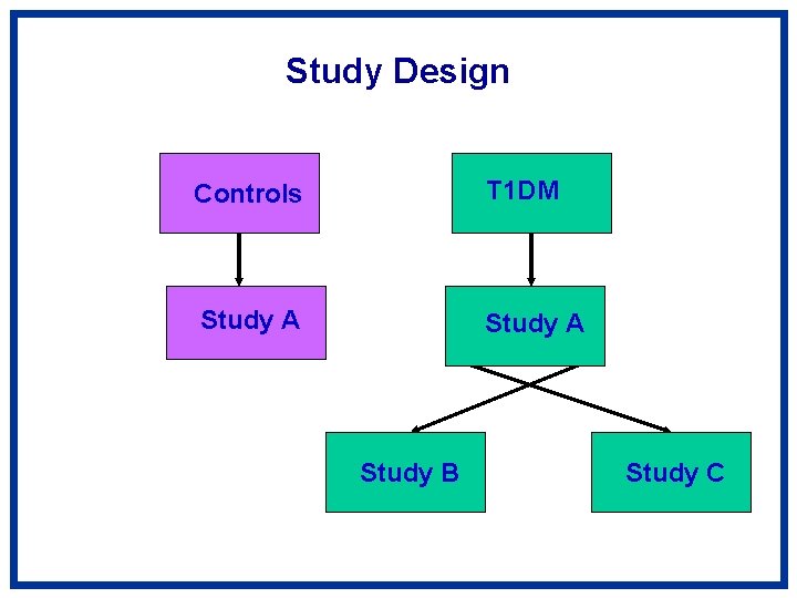 Study Design Controls T 1 DM Study A Study B Study C 