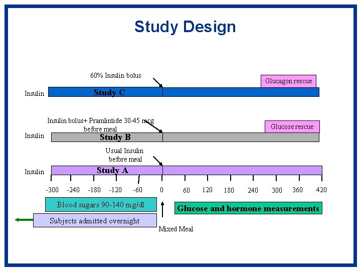 Study Design 60% Insulin bolus Study C Insulin Glucagon rescue Insulin bolus+ Pramlintide 30