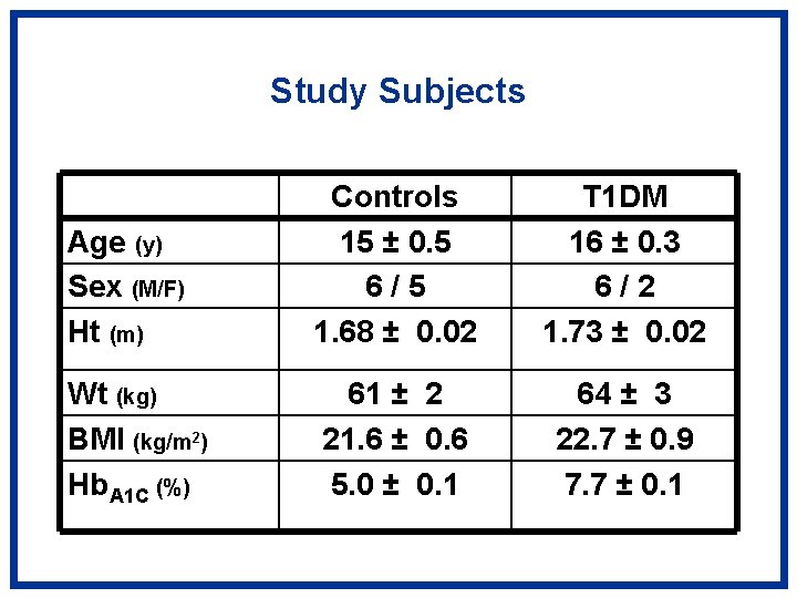 Study Subjects Age (y) Sex (M/F) Ht (m) Controls 15 ± 0. 5 6/5