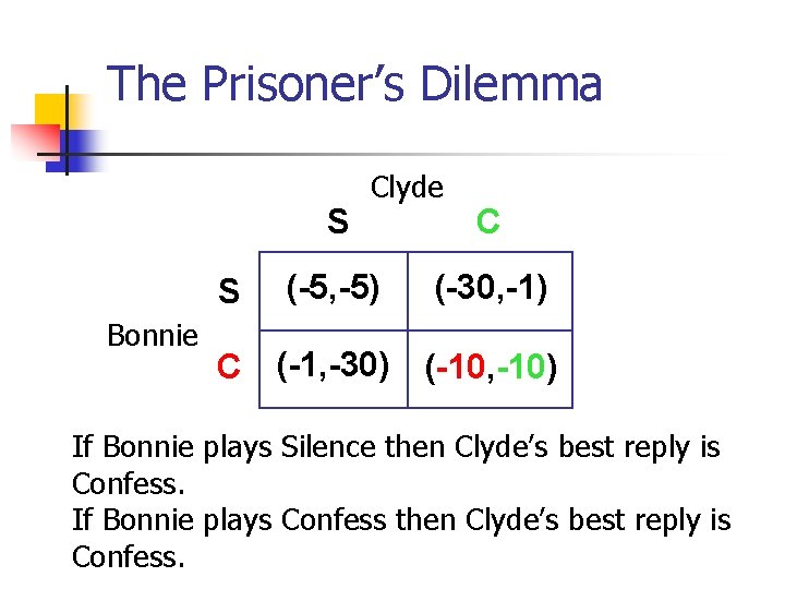 The Prisoner’s Dilemma S S Bonnie Clyde (-5, -5) C (-30, -1) C (-1,