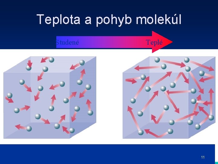 Teplota a pohyb molekúl Studené Teplé 11 