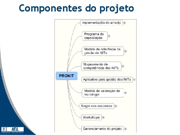 Componentes do projeto Componentes do projeto