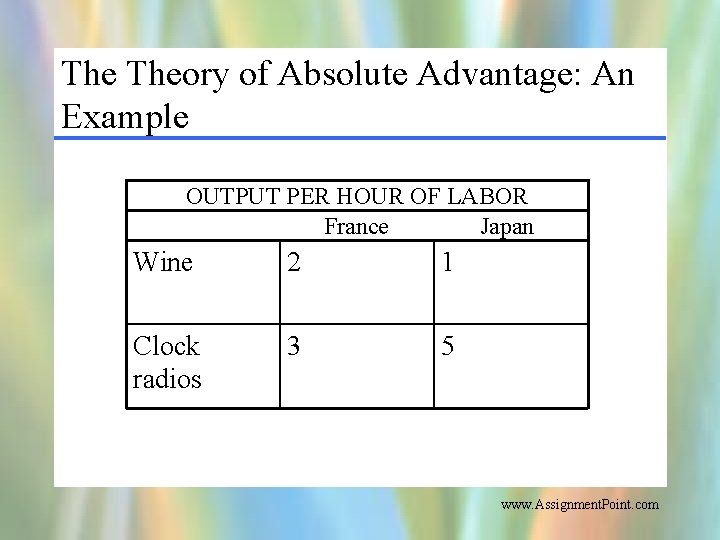 The Theory of Absolute Advantage: An Example OUTPUT PER HOUR OF LABOR France Japan