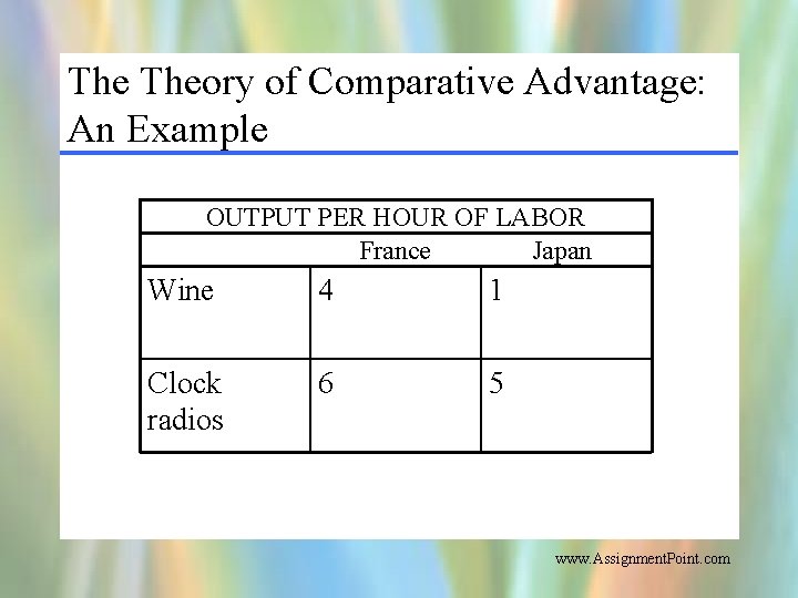 The Theory of Comparative Advantage: An Example OUTPUT PER HOUR OF LABOR France Japan