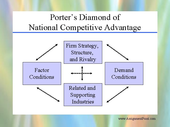 Porter’s Diamond of National Competitive Advantage Firm Strategy, Structure, and Rivalry Factor Conditions Demand
