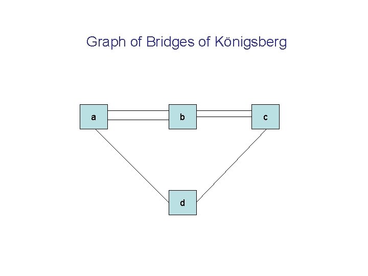 Graph of Bridges of Königsberg a b d c 