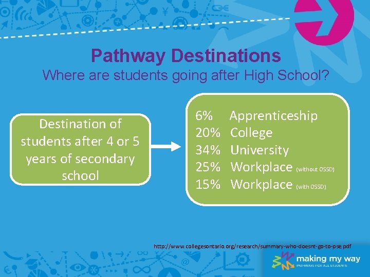 Pathway Destinations Where are students going after High School? Destination of students after 4