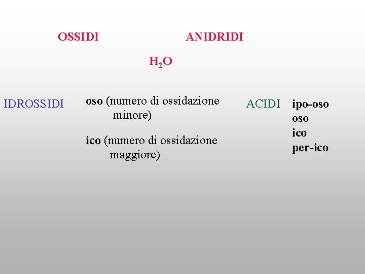 OSSIDI ANIDRIDI H 2 O IDROSSIDI oso (numero di ossidazione minore) ico (numero di