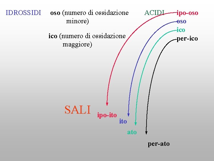 IDROSSIDI oso (numero di ossidazione minore) ACIDI ico (numero di ossidazione maggiore) SALI ipo-ito