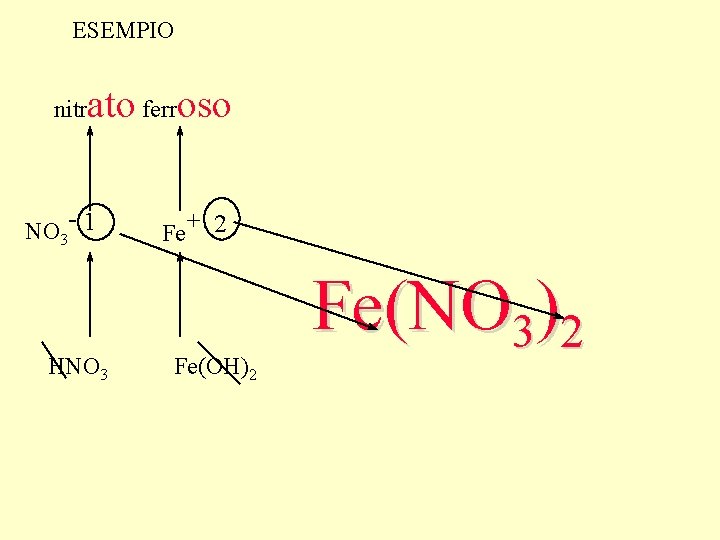 ESEMPIO nitr ato ferroso NO 3 - 1 HNO 3 Fe+ 2 Fe(OH)2 Fe(NO