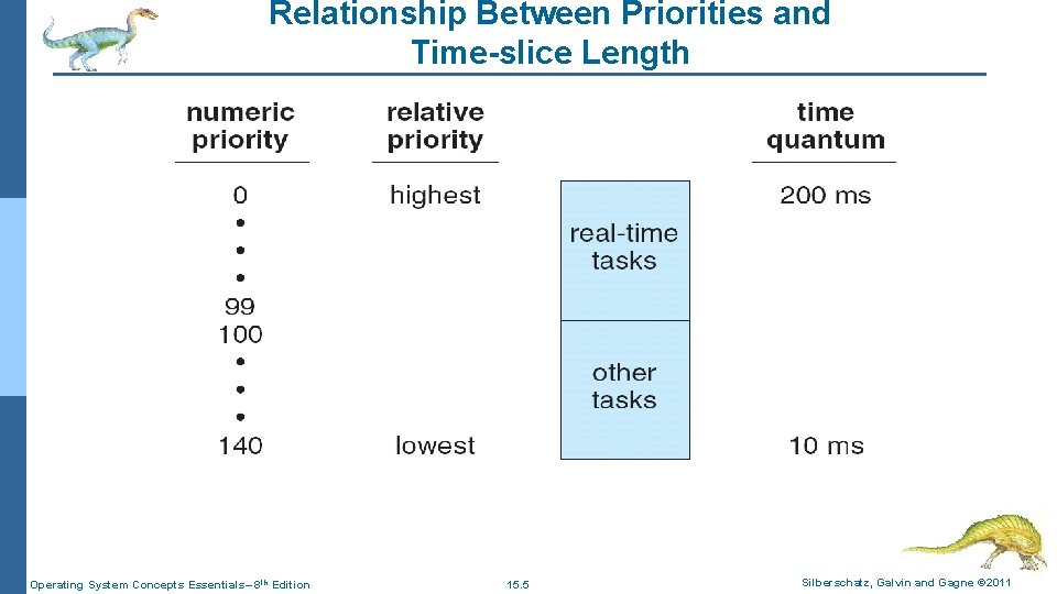 Relationship Between Priorities and Time-slice Length Operating System Concepts Essentials– 8 th Edition 15. Relationship Between Priorities and Time-slice Length Operating System Concepts Essentials– 8 th Edition 15.