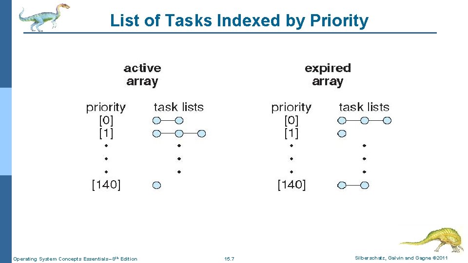 List of Tasks Indexed by Priority Operating System Concepts Essentials– 8 th Edition 15. List of Tasks Indexed by Priority Operating System Concepts Essentials– 8 th Edition 15.