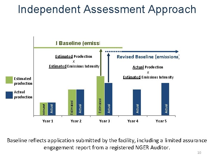 Independent Assessment Approach Initial Baseline (emissions) Revised Baseline (emissions) Estimated Production x Estimated Emissions