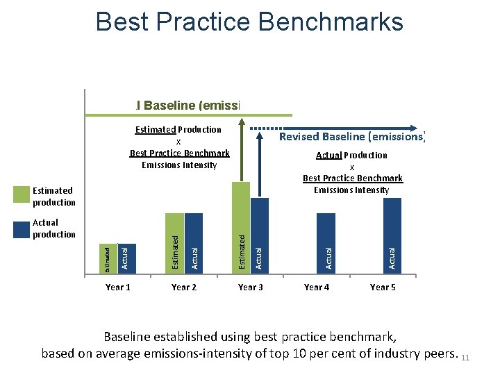 Best Practice Benchmarks Initial Baseline (emissions) Estimated Production x Best Practice Benchmark Emissions Intensity