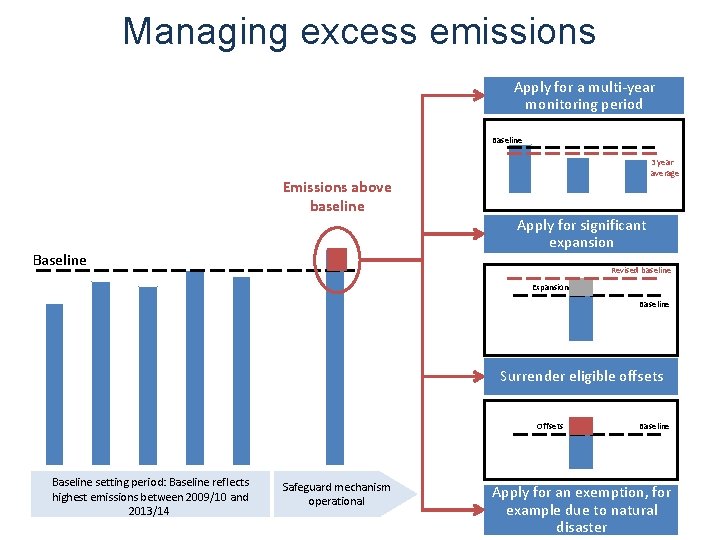 Managing excess emissions Apply for a multi-year monitoring period Baseline Emissions above baseline Baseline