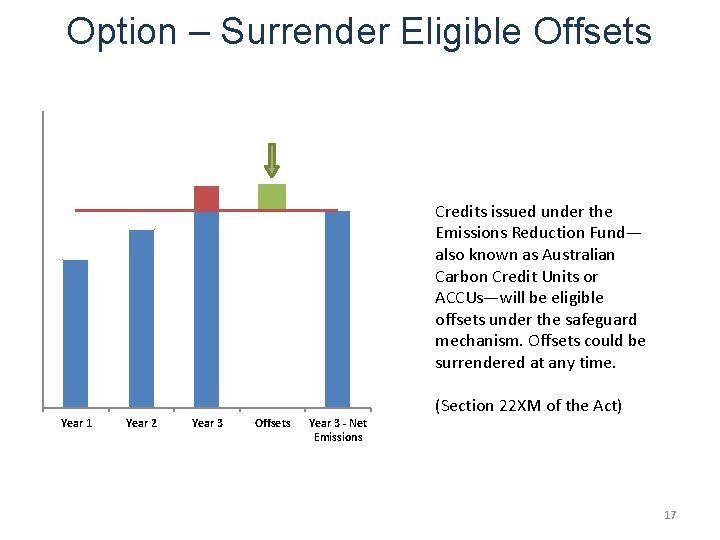 Option – Surrender Eligible Offsets Credits issued under the Emissions Reduction Fund— also known