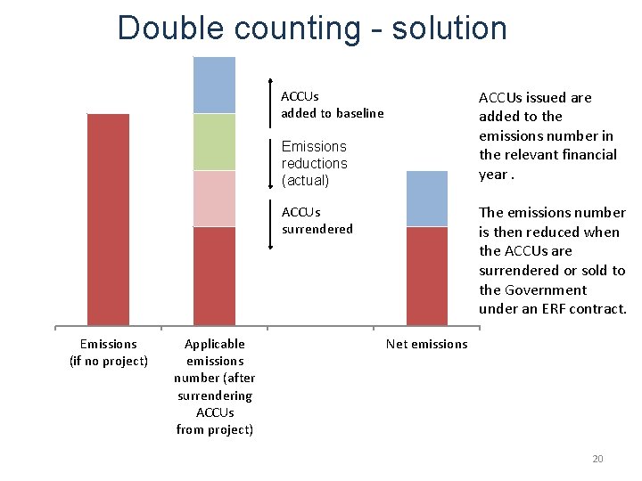 Double counting - solution ACCUs issued are added to the emissions number in the