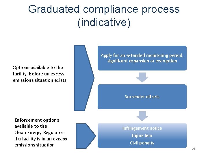 Graduated compliance process (indicative) Apply for an extended monitoring period, significant expansion or exemption