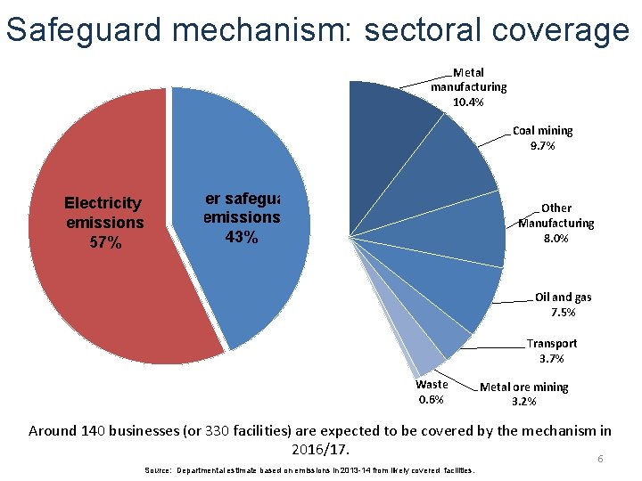 Safeguard mechanism: sectoral coverage Metal manufacturing 10. 4% Coal mining 9. 7% Electricity emissions