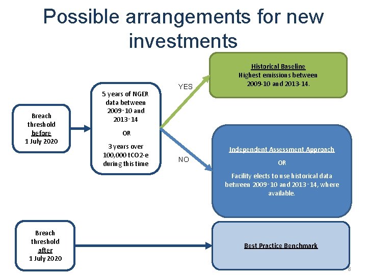 Possible arrangements for new investments Breach threshold before 1 July 2020 5 years of