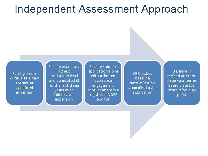Independent Assessment Approach Facility meets criteria as a new entrant or significant expansion Facility